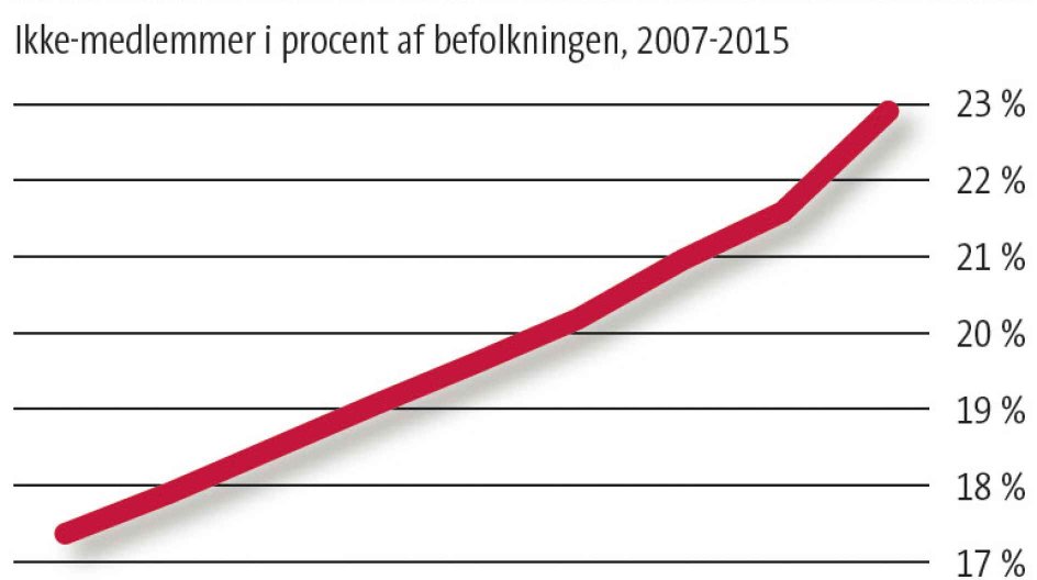 Der er siden 2010 blevet 222.000 flere i gruppen af mennesker, der står uden for folkekirken. Arkivfoto