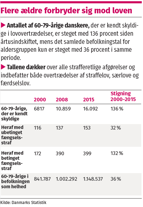 Siden årtusindskiftet er antallet af 60-79-årige, der er kendt skyldige i lovovertrædelser, steget med 136 procent fra 6817 personer i 2000 til 16.092 i 2015. Det viser tal fra Danmarks Statistik.