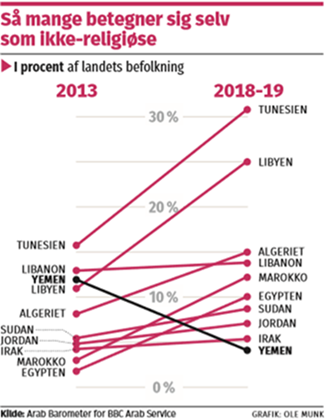 Tunesien er et af de lande, hvor markant flere unge arabere anser sig som værende ikke-religiøse.
