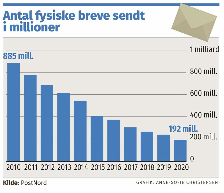 Grafik: Anne-Sofie Christensen