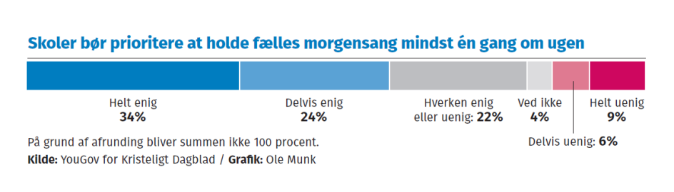 62 procent af de voksne danskere svarer i en undesøgelse, at de er vokset op med morgensang, og 58 procent givet udtryk for, at der på skoler bør være morgensang mindst en gang om ugen.