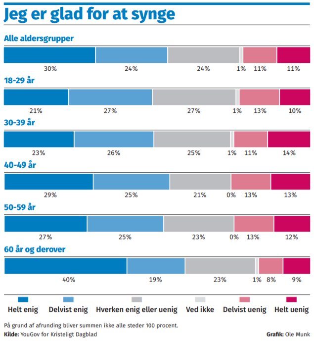 Eleverne på Brøderup Efterskole på Sydsjælland har både haft obligatorisk morgensang og aftensang gennem et helt skoleår. Det giver fire daglige sange i alt.