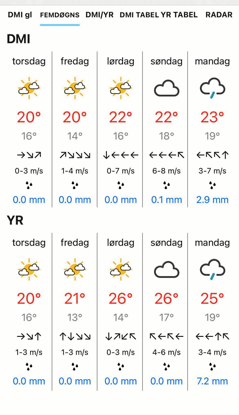 Så forskelligt spåede DMI og YR temperaturerne nogle tilfældige dage et sted i Danmark tidligere i denne måned, hvilket DMI lod fremgå af sin meget anvendte vejr-app på denne måde. Nu siger DMI, at man vil holde op med at oplyse, at der eksempelvis er sol i Odense lige nu, når det af radarbilleder fremgår, at et regnvejr er i antrit over den fynske hovedstad.